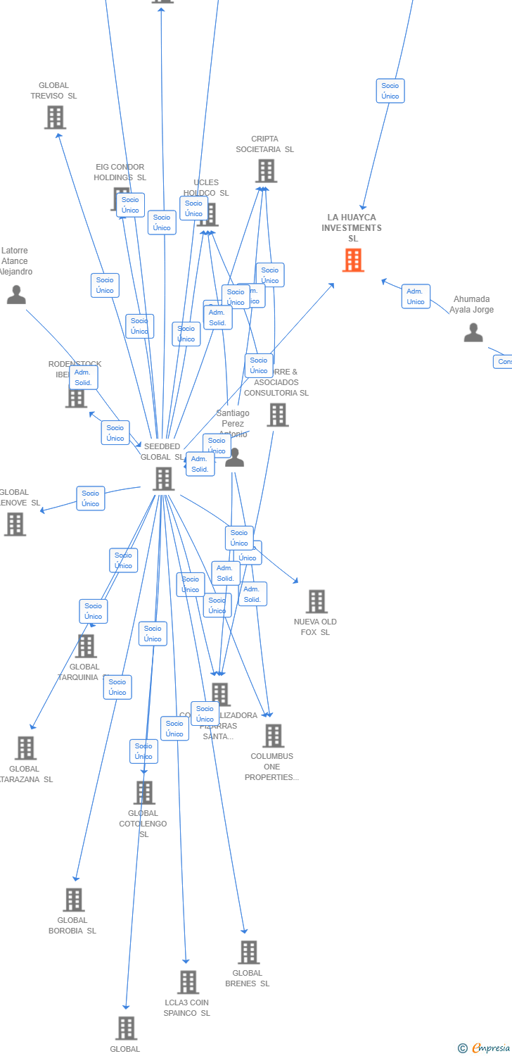 Vinculaciones societarias de LA HUAYCA INVESTMENTS SL