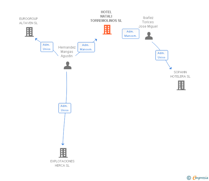 Vinculaciones societarias de HOTEL NATALI TORREMOLINOS SL