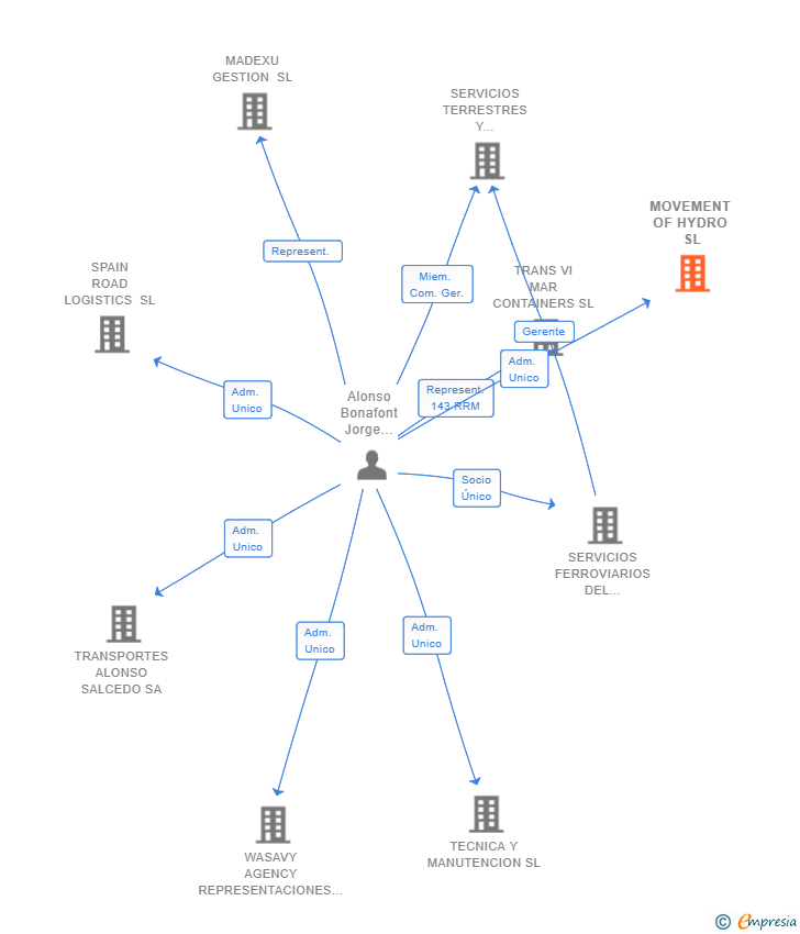 Vinculaciones societarias de MOVEMENT OF HYDRO SL
