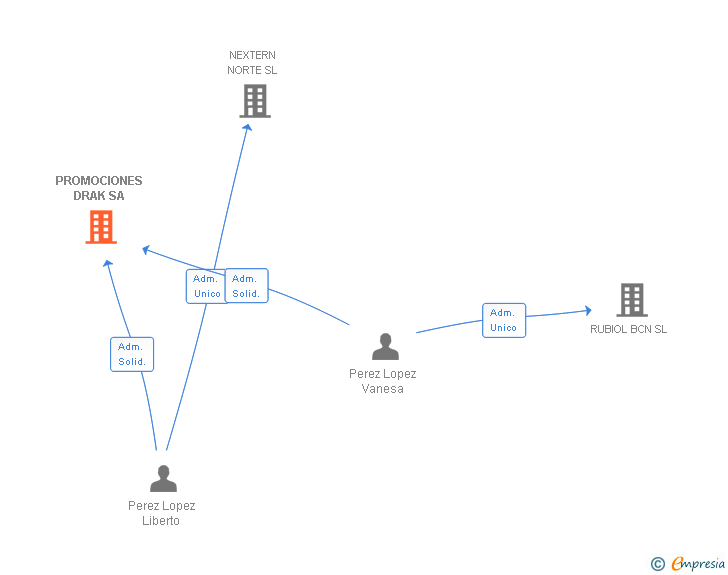 Vinculaciones societarias de PROMOCIONES DRAK SA