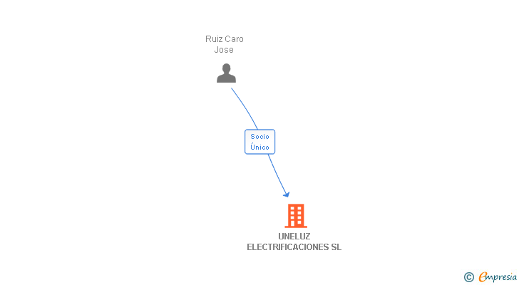 Vinculaciones societarias de UNELUZ ELECTRIFICACIONES SL
