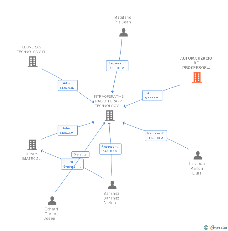 Vinculaciones societarias de AUTOMATIZACIO DE PROCESSOS I MEDIAMBIENT SL