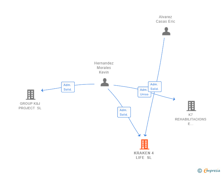 Vinculaciones societarias de KRAKEN 4 LIFE SL