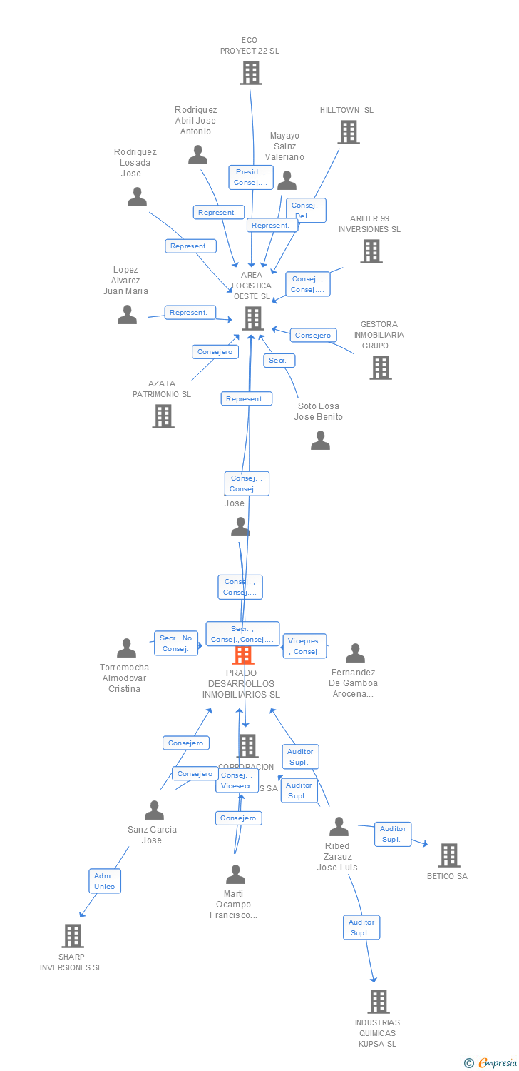 Vinculaciones societarias de PRADO DESARROLLOS INMOBILIARIOS SL