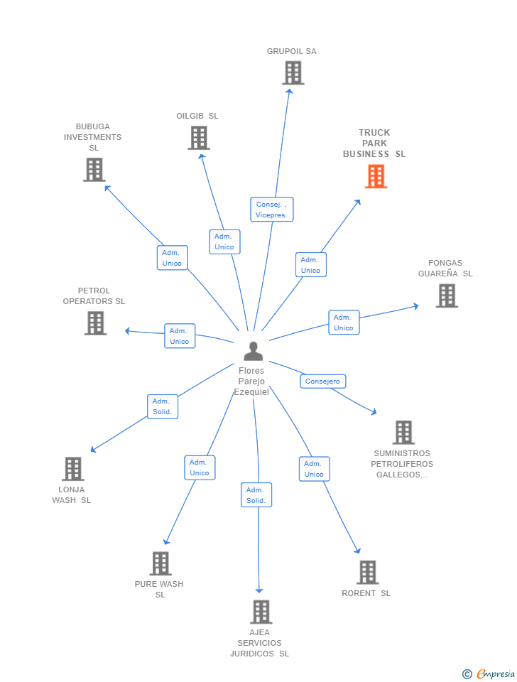 Vinculaciones societarias de TRUCK PARK BUSINESS SL
