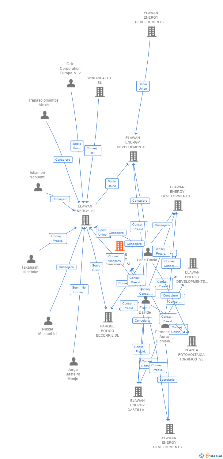 Vinculaciones societarias de ELAWAN TIERRAS DEL CID SL