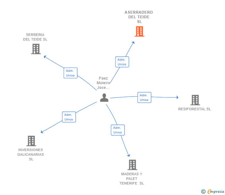 Vinculaciones societarias de ASERRADERO DEL TEIDE SL