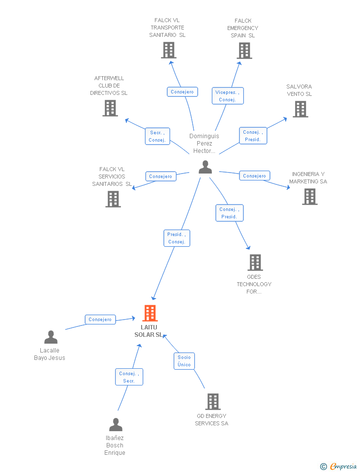 Vinculaciones societarias de LAITU SOLAR SL