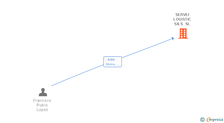 Vinculaciones societarias de SERVEI LOGISTIC SILS SL (EXTINGUIDA)