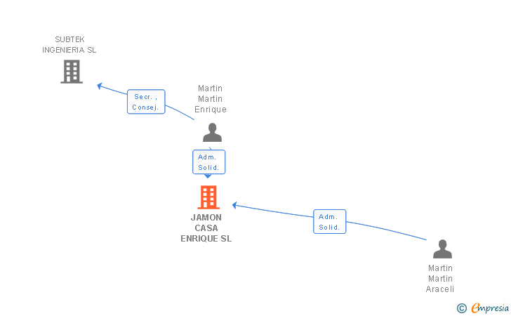 Vinculaciones societarias de JAMON CASA ENRIQUE SL