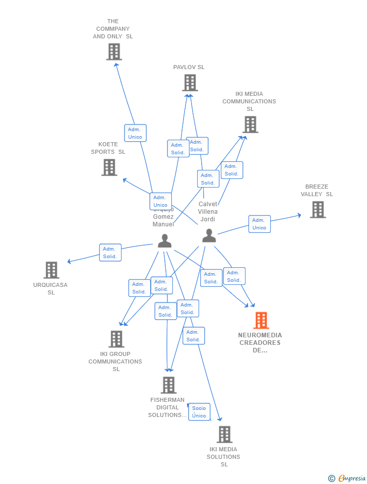 Vinculaciones societarias de NEUROMEDIA CREADORES DE MEDIOS SL
