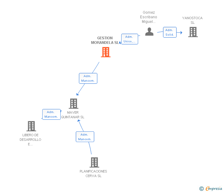 Vinculaciones societarias de GESTION MORANDELA SL