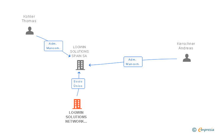 Vinculaciones societarias de LOGWIN SOLUTIONS NETWORK GMBH