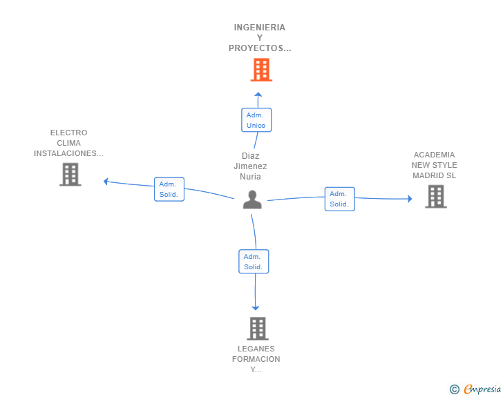 Vinculaciones societarias de INGENIERIA Y PROYECTOS ELECTRICOS DEL SUR SL