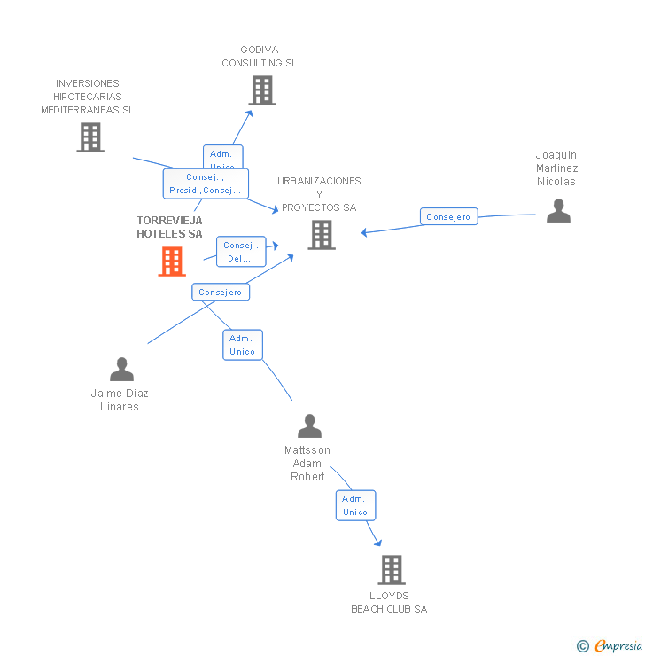 Vinculaciones societarias de TORREVIEJA HOTELES SA