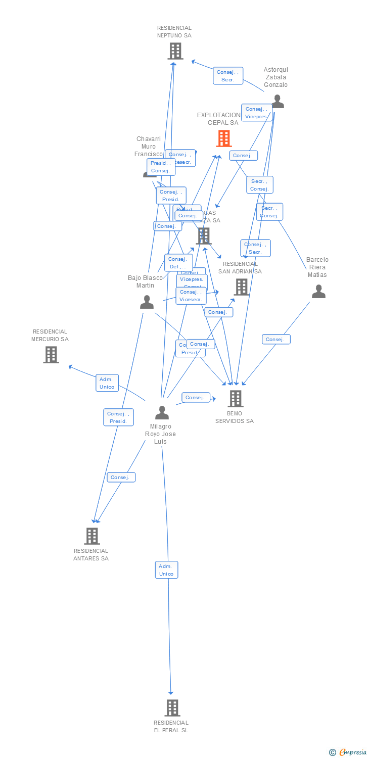 Vinculaciones societarias de EXPLOTACIONES CEPAL SA