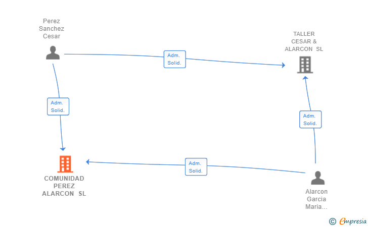 Vinculaciones societarias de COMUNIDAD PEREZ ALARCON SL