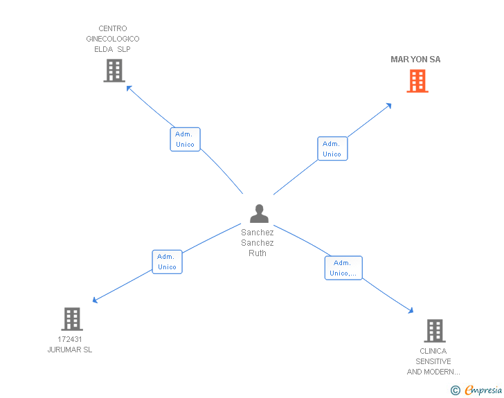 Vinculaciones societarias de MAR YON SA