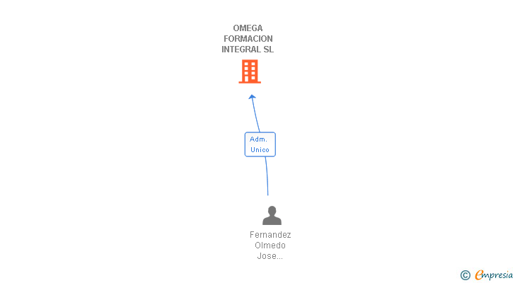 Vinculaciones societarias de OMEGA FORMACION INTEGRAL SL