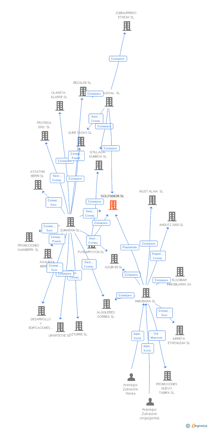 Vinculaciones societarias de SOLPANEM SL