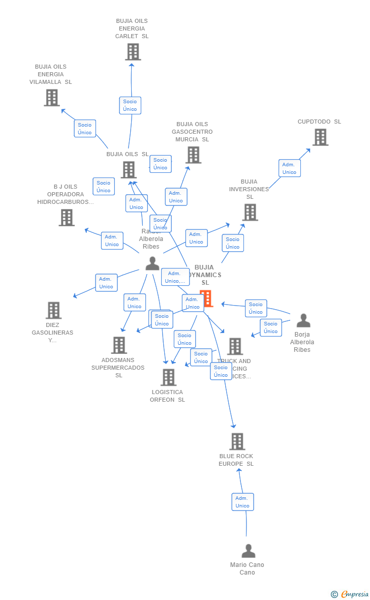 Vinculaciones societarias de BUJIA DYNAMICS SL