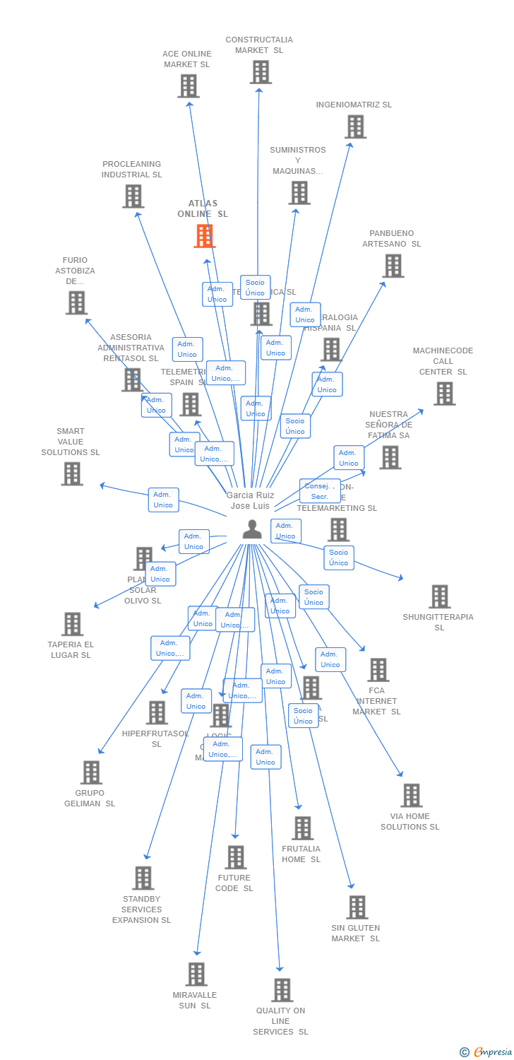 Vinculaciones societarias de ATLAS ONLINE SL