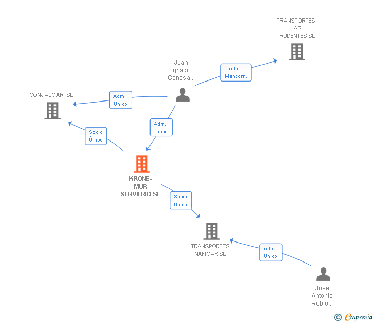 Vinculaciones societarias de KRONE-MUR SERVIFRIO SL