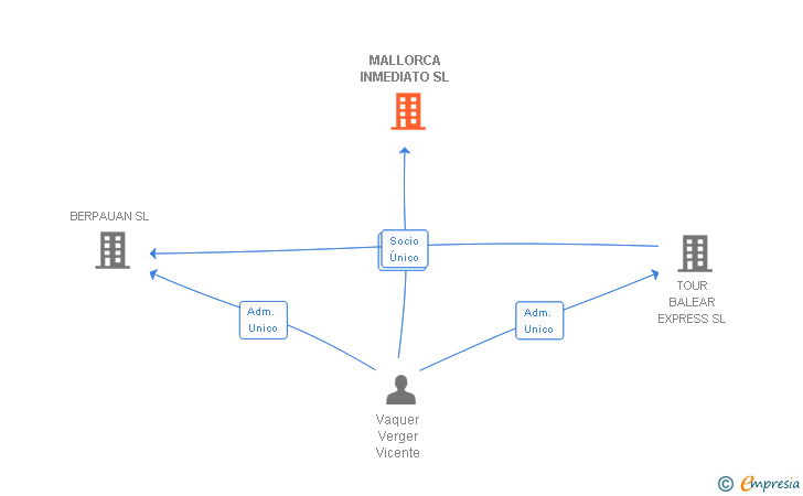 Vinculaciones societarias de MALLORCA INMEDIATO SL