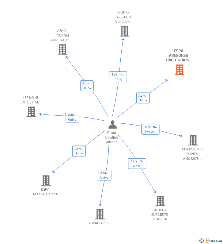 Vinculaciones societarias de ESPA ASESORES TRIBUTARIOS SL