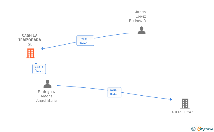 Vinculaciones societarias de CASH LA TEMPORADA SL