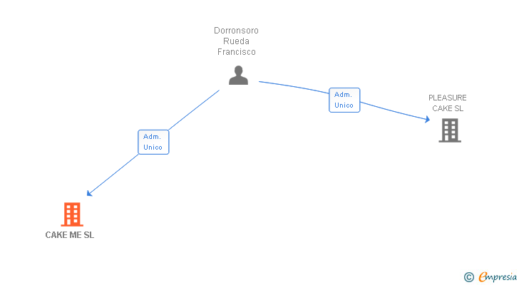 Vinculaciones societarias de CAKE ME SL
