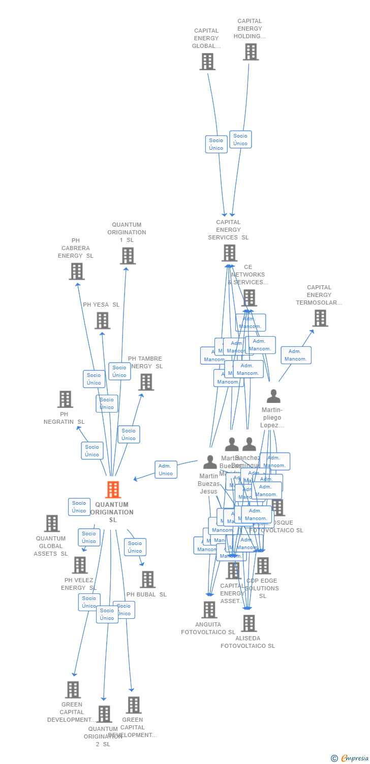 Vinculaciones societarias de QUANTUM ORIGINATION SL