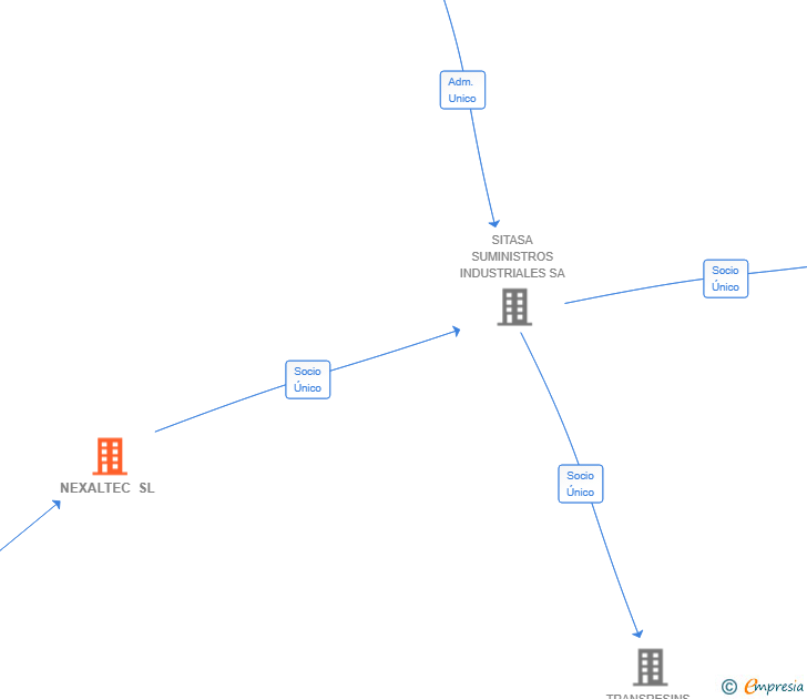 Vinculaciones societarias de NEXALTEC SL