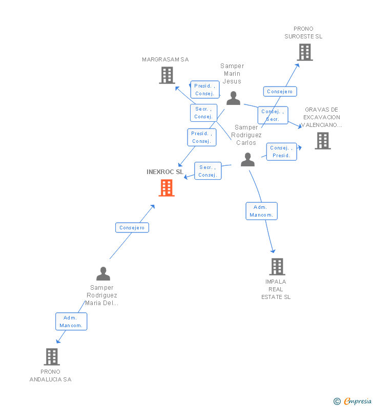 Vinculaciones societarias de INEXROC SL