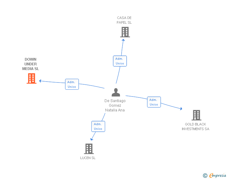Vinculaciones societarias de DOWN UNDER MEDIA SL