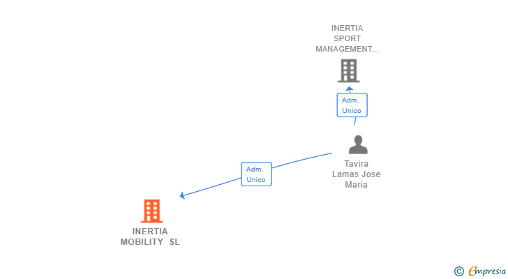 Vinculaciones societarias de INERTIA MOBILITY SL