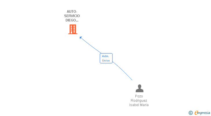 Vinculaciones societarias de AUTO-SERVICIO DIEGO POZO SL
