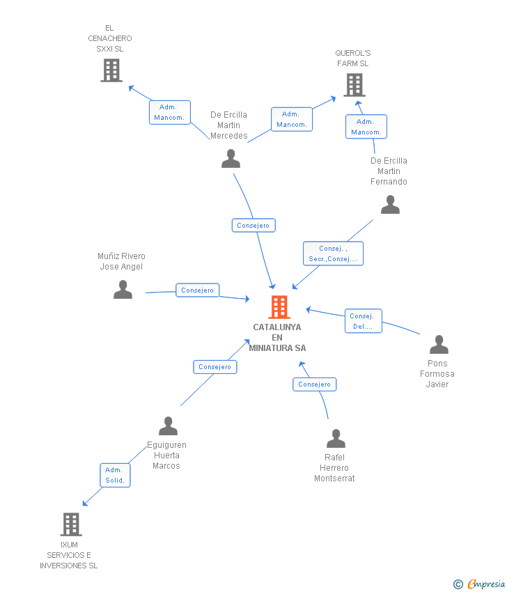 Vinculaciones societarias de CATALUNYA EN MINIATURA SA