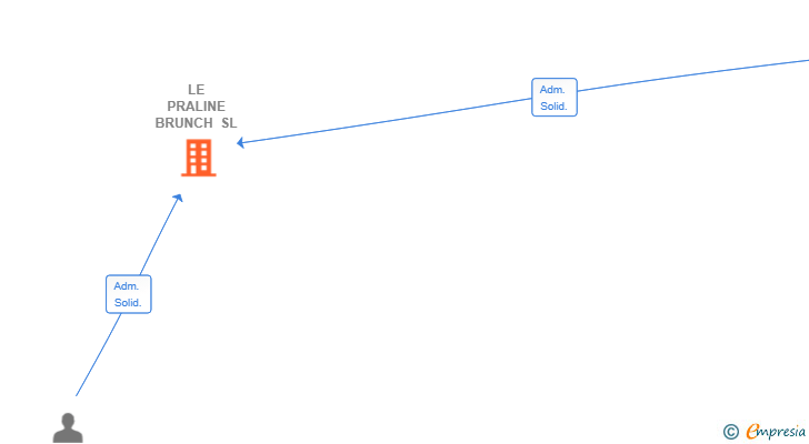 Vinculaciones societarias de LE PRALINE BRUNCH SL