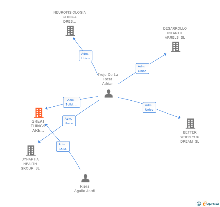 Vinculaciones societarias de GREAT THINGS ARE COMING SL