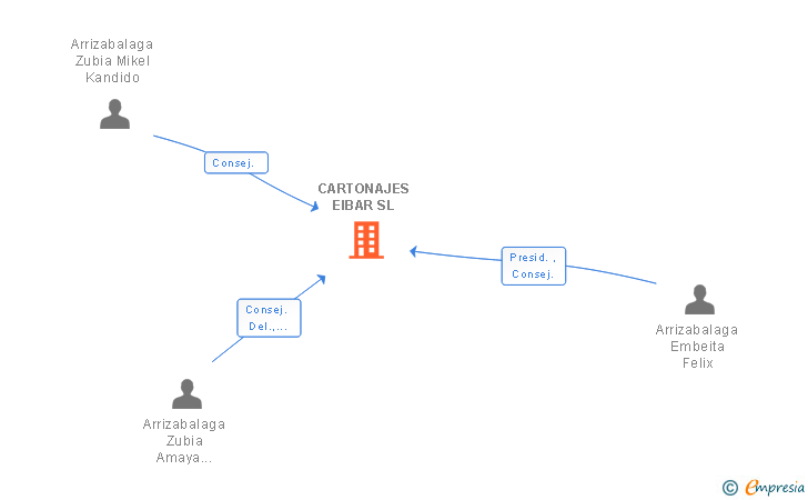 Vinculaciones societarias de CARTONAJES EIBAR SL