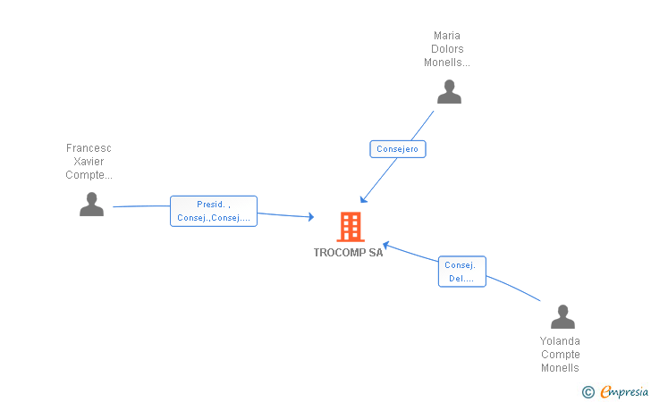 Vinculaciones societarias de TROCOMP SA