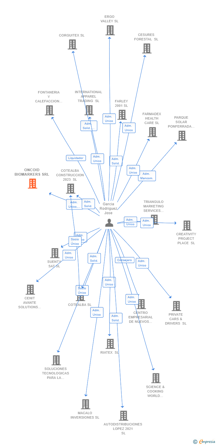 Vinculaciones societarias de ONCOID BIOMARKERS SRL