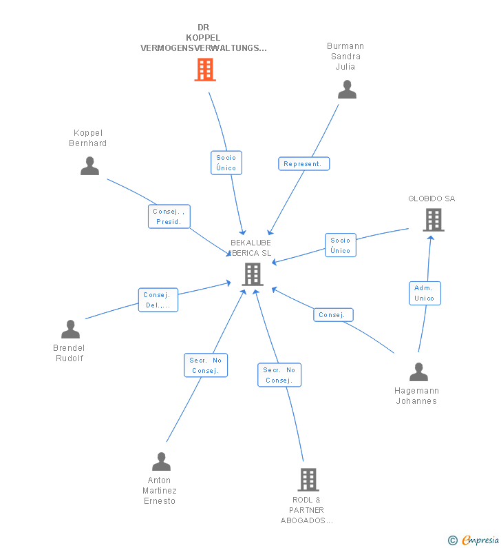 Vinculaciones societarias de DR KOPPEL VERMOGENSVERWALTUNGS GMBH & CO KG