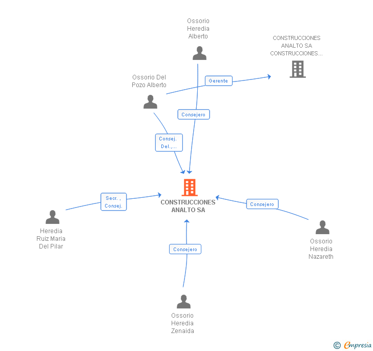 Vinculaciones societarias de CONSTRUCCIONES ANALTO SA