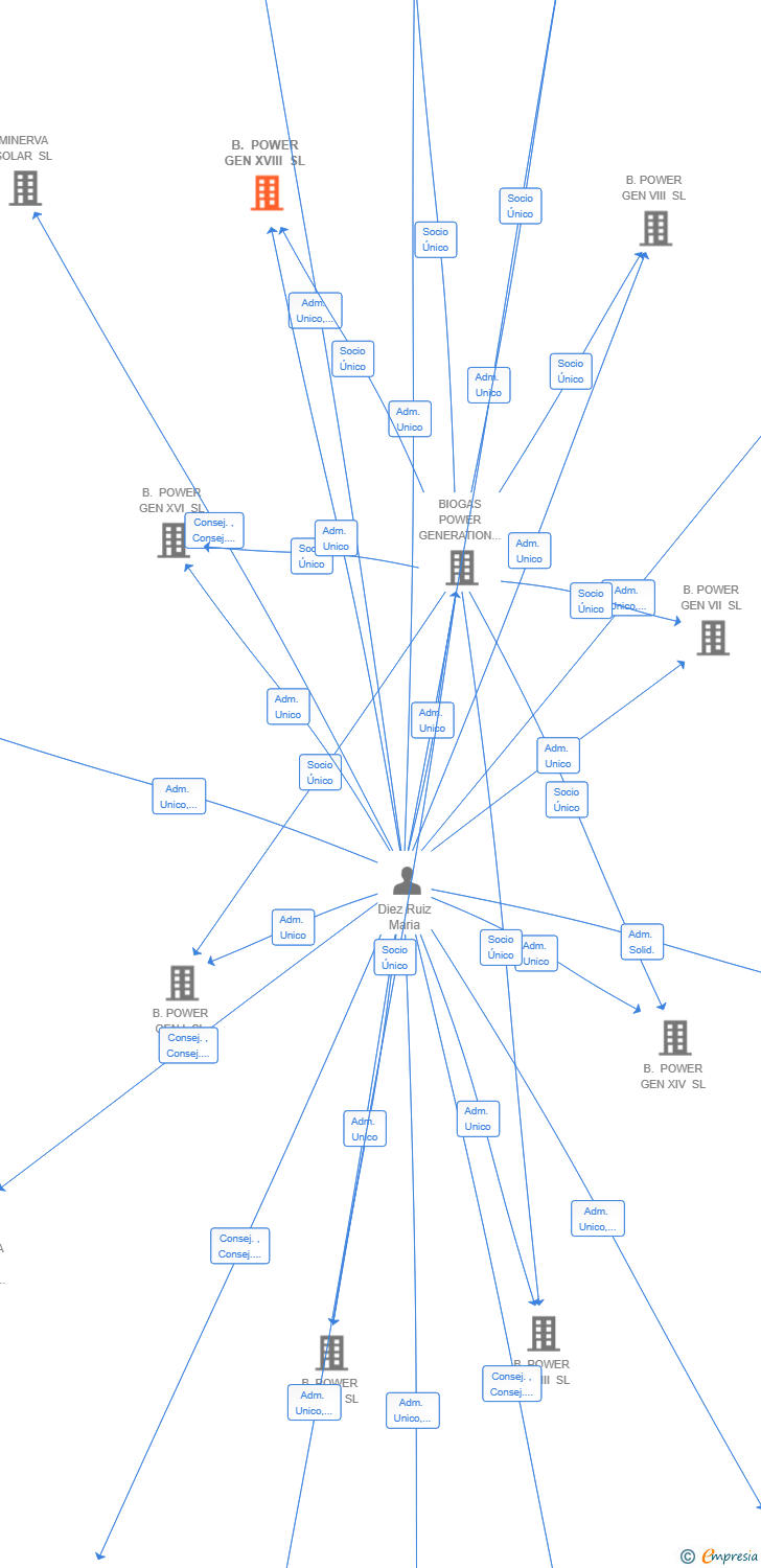 Vinculaciones societarias de B. POWER GEN XVIII SL