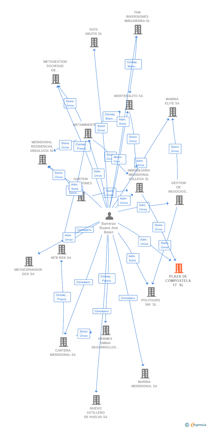 Vinculaciones societarias de PLAZA DE COMPOSTELA 17 SL