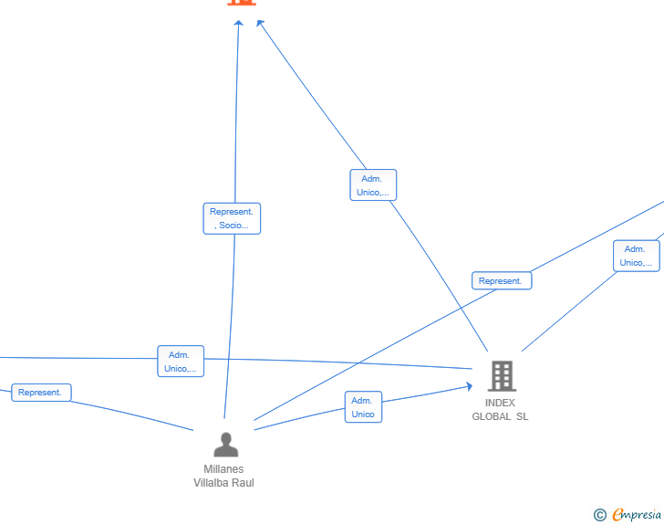 Vinculaciones societarias de NORDIX ONE SL
