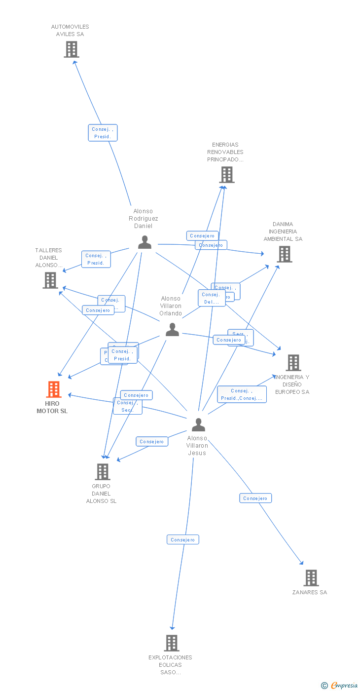 Vinculaciones societarias de HIRO MOTOR SL