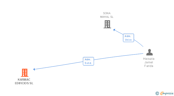 Vinculaciones societarias de KARMAC EDIFICIOS SL